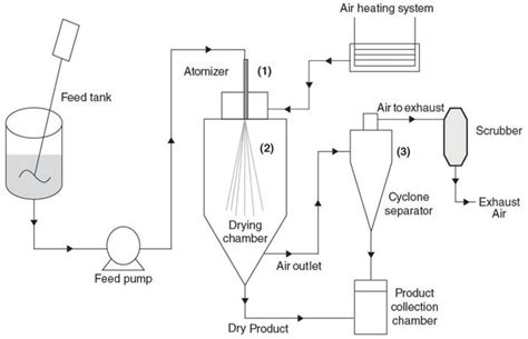 Ceramic Spray Dryer Large Particle Spray Drying Machine M