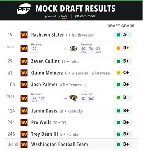 Mock Draft 2021 (madden trade mode) : r/Commanders