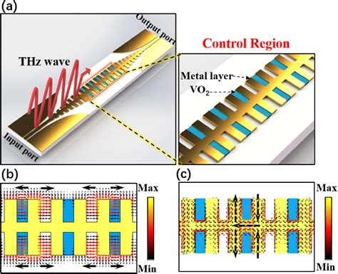 Figure 1 From On Chip THz Dynamic Manipulation Based On Tunable Spoof