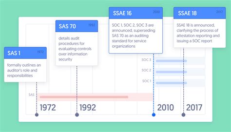 The History of SOC 2 | Secureframe | Secureframe