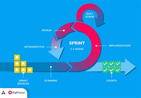 The Guide To Sprints In Scrum BigPicture