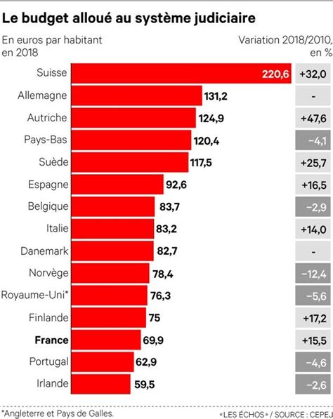 Budget De La Justice La France Comble Lentement Son Retard Sur Ses