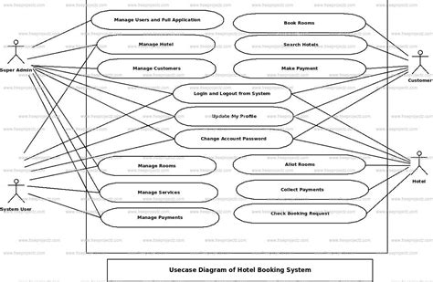 Hotel Booking System Use Case Diagram Academic Projects