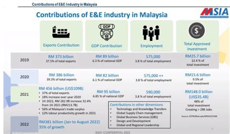 Malaysias Semicond Industry Remains Robust Amid Slower Growth Prospect Focus Malaysia