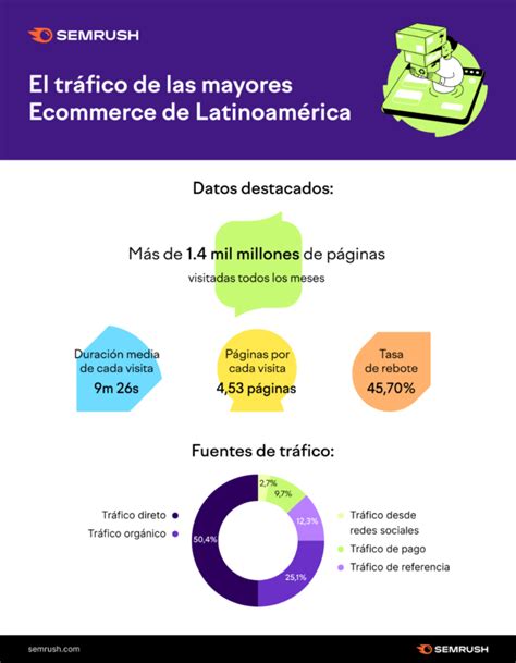 Tendencias De Crecimiento De Ecommerce En Latinoamérica 2021