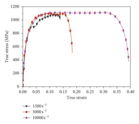 Flow Stress Strain Curves Of U71mn Rail Steel In Shpb Tests Under Download Scientific Diagram