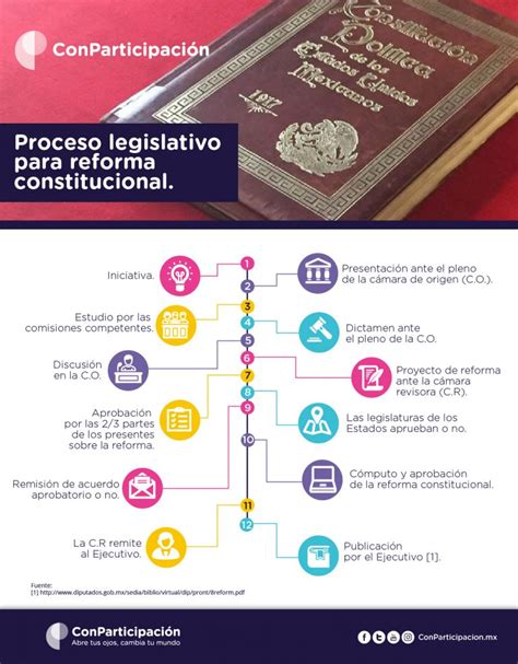 Etapas Del Proceso Legislativo