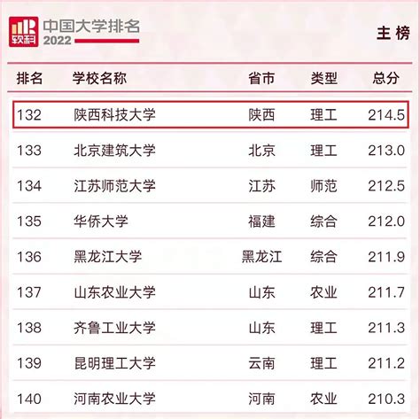 陕西科技大学2022软科中国大学排名第132位 本科招生信息网