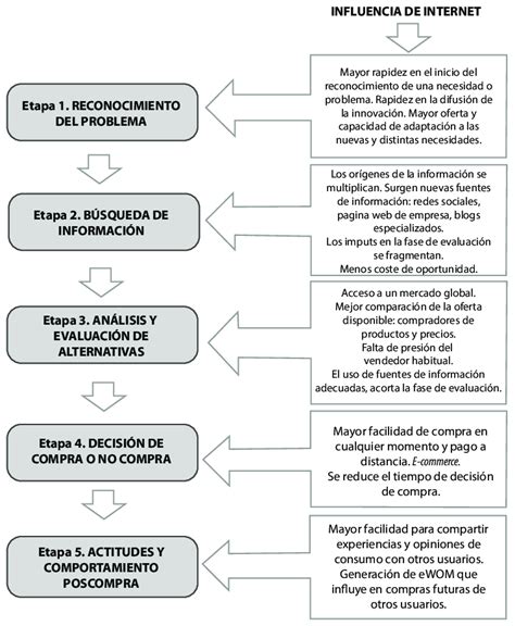 Influencia De Internet En Las Etapas Del Proceso De Decisi N De Compra