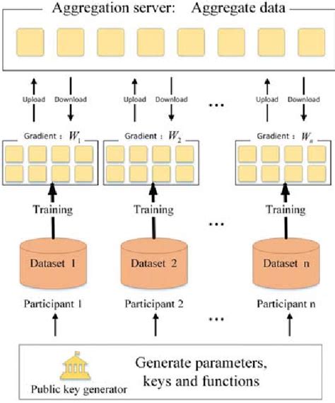 Figure 1 From A Privacy Preserving And Verifiable Federated Learning