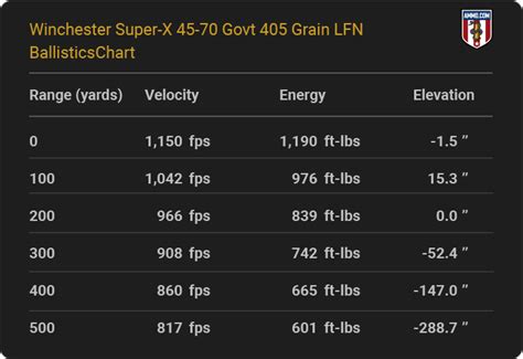 45-70 Ballistics Charts From Ammo Makers