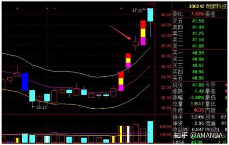 打板的意思和基本方法 知乎