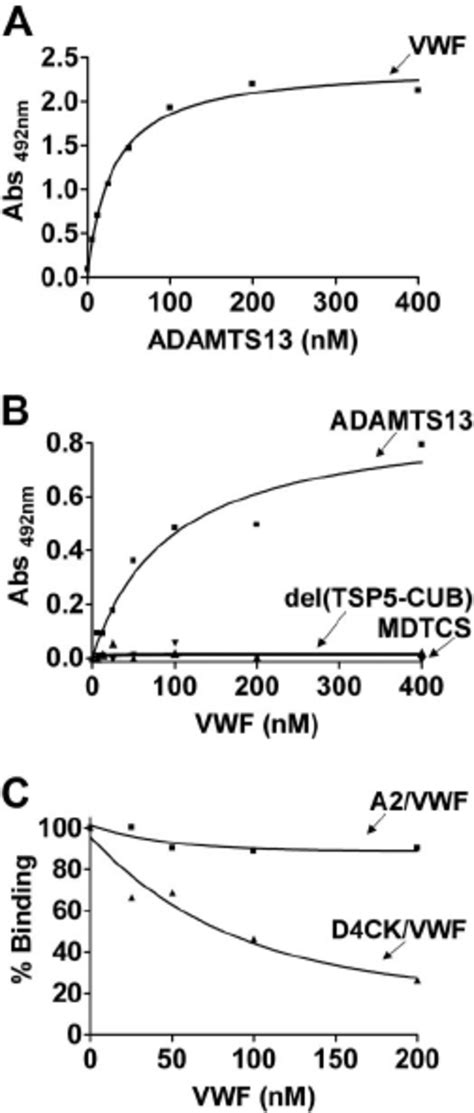 Soluble Vwf Interaction With Adamts13 Distal Domains A Vwf 30 Nm Download Scientific