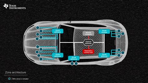 ゾーン型アーキテクチャの基盤となる専用設計のゲートウェイ・プロセッサ オートモーティブ Japan Ti E2e Support