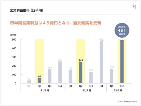 ＜ヴィス＞上半期売上高、営業利益ともに過去最高（2023年3月期第2四半期決算を発表） 株式会社ヴィスのプレスリリース