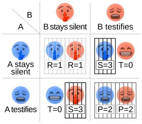 Prisoner's dilemma - Wikiwand