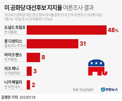 그래픽 미 공화당 대선후보 지지율 여론조사 결과 연합뉴스