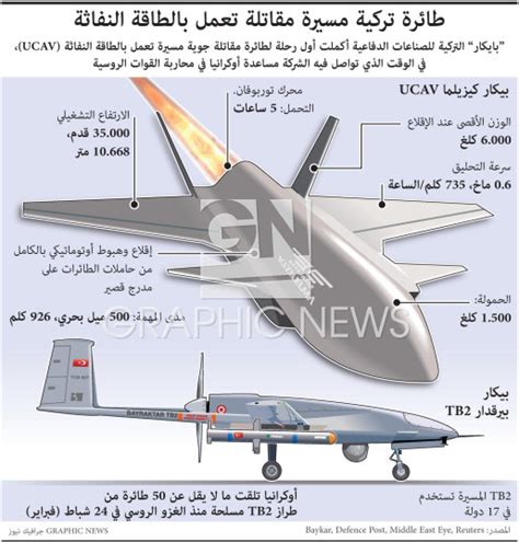 عسكري طائرة تركية مسيرة مقاتلة تعمل بالطاقة النفاثة Infographic