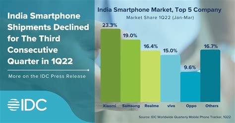 Idc India On Twitter India Smartphone Shipments Declined For The