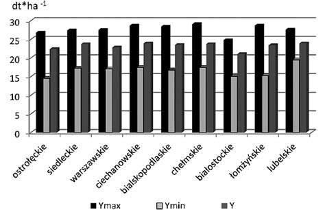 Values of average (Y), lowest (Ymin) and highest (Ymax) yields of oats ...