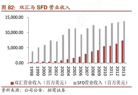 一起讨论下双汇与sfd营业收入的消息行行查行业研究数据库