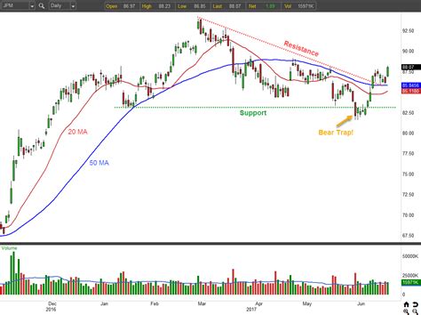 Trade JPMorgan Chase & Co. (JPM) Stock for Big Upside | InvestorPlace