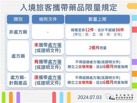 2024台灣入境規定懶人包》帶食品、藥品、化妝品回台「數量限制」一次看 在地推薦 橘世代