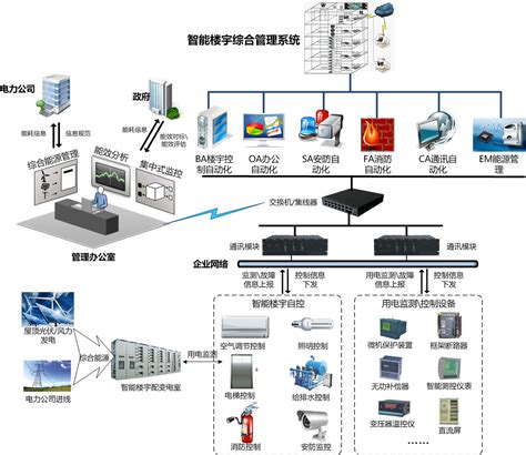 智慧建筑规划 智慧建筑解决方案 智慧建筑规划 解决方案 高新技术产业经济研究院