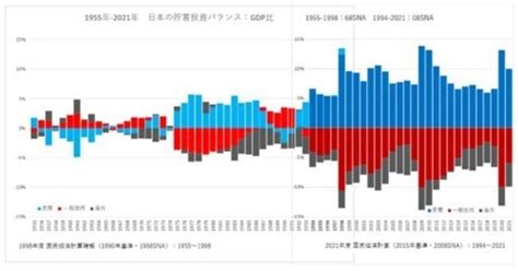 政府の赤字は民間の黒字：日本の貯蓄投資（is）バランスの長期分析｜長谷川羽衣子 Uiko Hasegawa