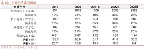各位网友请教下中颖电子盈利预测的信息行行查行业研究数据库