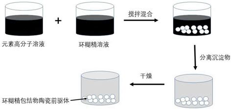 基于环糊精包结物的超分子陶瓷前驱体及其制备方法与流程