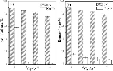 Removal By Immobilized Cells In Mixed System A Cv And Cu Ii B Cv