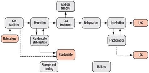 [DIAGRAM] Process Flow Diagram Lng Plant - MYDIAGRAM.ONLINE