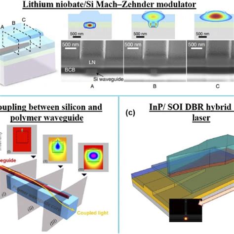 (a) Schematic of hybrid integration of III-V and silicon photonic PIC ... 