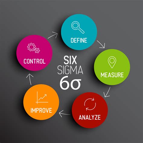 5 Important Considerations For Your Six Sigma Project