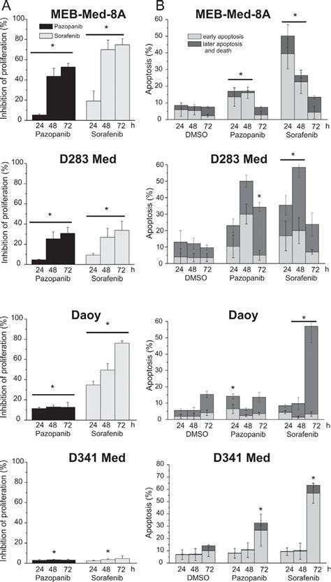 Pazopanib And Sorafenib Exhibit Anti Proliferative And Pro Apoptotic