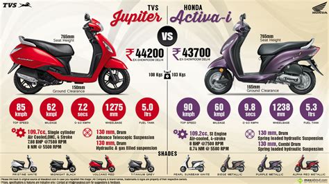 TVS Jupiter Vs Honda Activa I