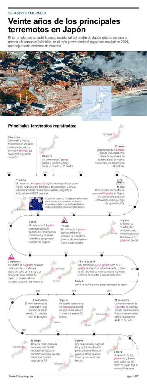 Infograf A Principales Terremotos Registrados En Los Ltimos Veinte