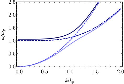 Figure 1 From Plasmon Dispersion And Landau Damping In The Nonlinear