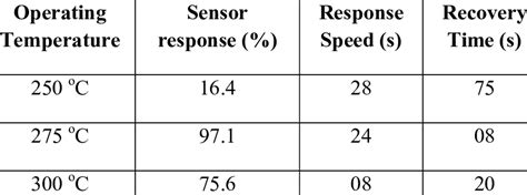 Sensor Response Response Speed And Recovery Time Variation Of The