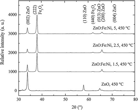 X Ray Diffraction Patterns Of Undoped Zno Films And Codoped Zno With Download Scientific