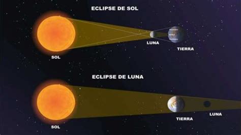 Cómo se produce un eclipse lunar Tipos y características La Neta Neta