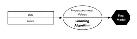 Understanding Hold-Out Methods for Training Machine Learning Models - Comet