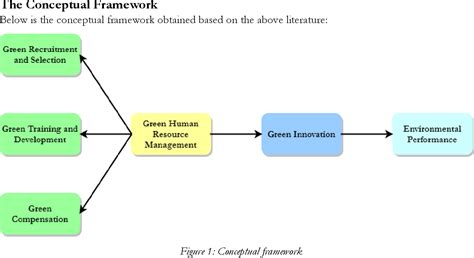 Figure 1 From Green Human Resource Management Practices And Environmental Performance In Ghana