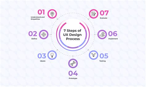 Design Thinking: 7 Steps of UX Design Process | Terralogic