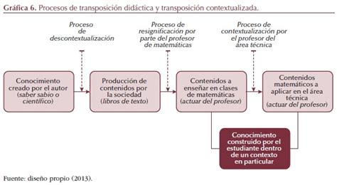 La Transposición Contextualizada Un Ejemplo En El área Técnica