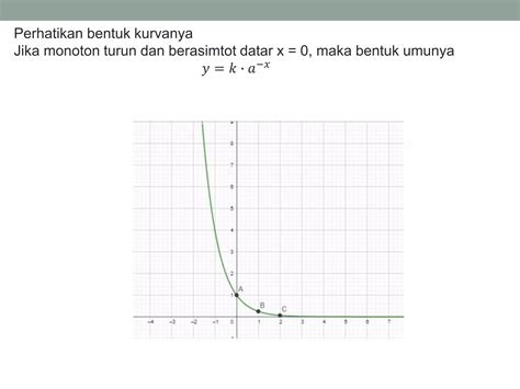 Menentukan Persamaan Fungsi Eksponen Dari Sebuah Grafik Pptx