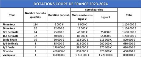 Coupe De France Les Dotations Pour La Saison 2023 2024