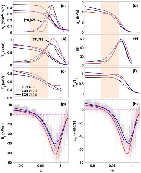 Pedestal Profiles Of The Electron And Ion Parameters For The Pure Nbi