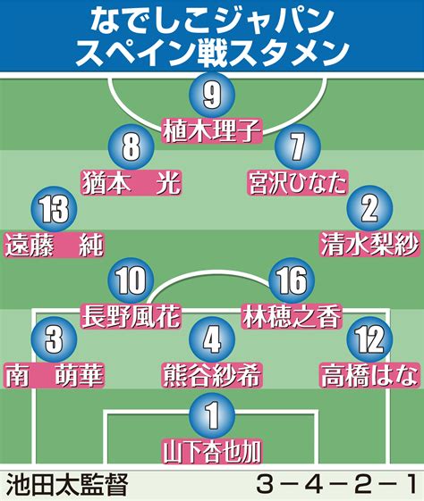 【女子w杯】なでしこスペイン戦先発、コスタリカ戦から先発5人変更 システムは3－4－2－1 日本代表写真ニュース 日刊スポーツ